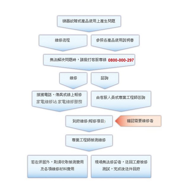 東芝維修流程